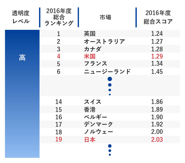 2016年版グローバル不動産透明度インデックス